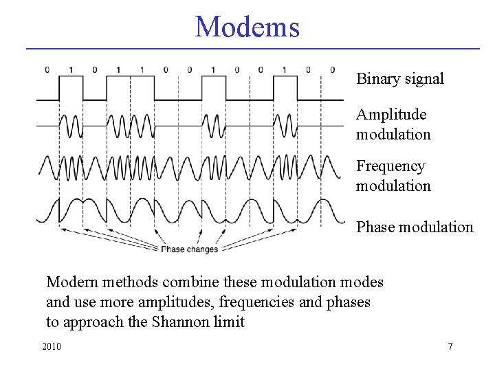 Modems Binary signal Amplitude modulation Frequency modulation Phase modulation Modern methods combine these modulation