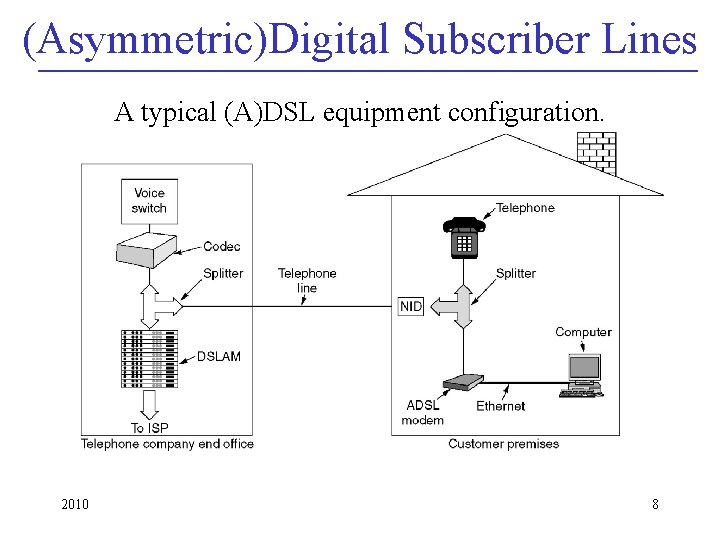 (Asymmetric)Digital Subscriber Lines A typical (A)DSL equipment configuration. 2010 8 