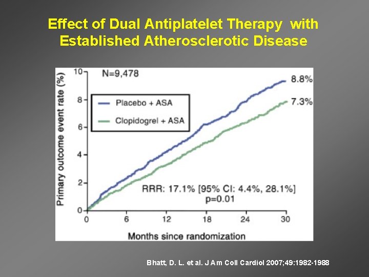 Effect of Dual Antiplatelet Therapy with Established Atherosclerotic Disease Bhatt, D. L. et al.