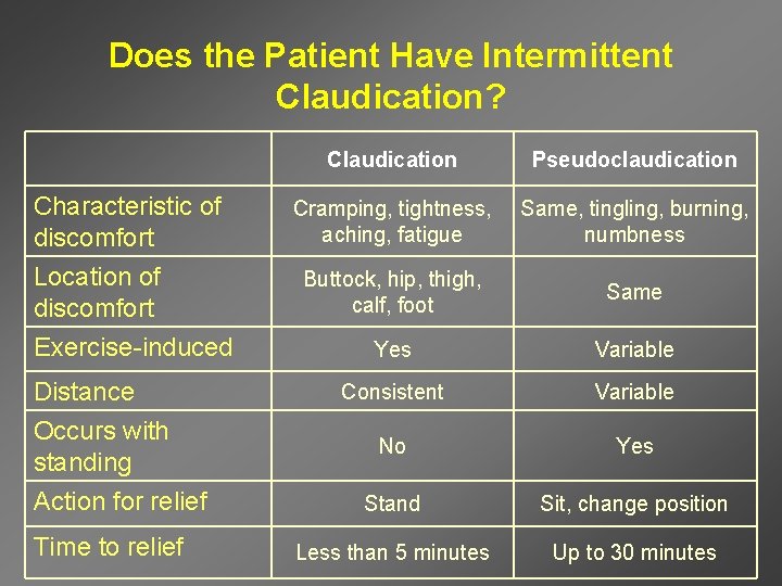 Does the Patient Have Intermittent Claudication? Characteristic of discomfort Location of discomfort Exercise-induced Distance