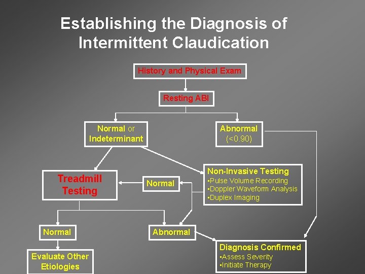 Establishing the Diagnosis of Intermittent Claudication History and Physical Exam Resting ABI Normal or