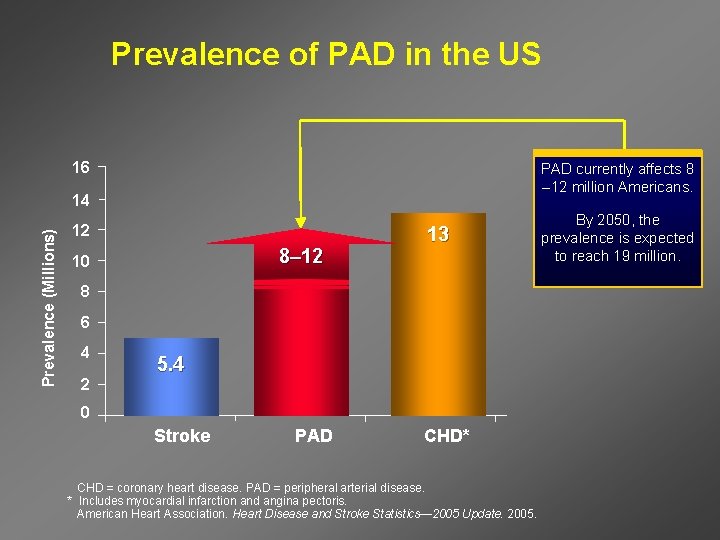 Prevalence of PAD in the US 16 PAD currently affects 8 – 12 million