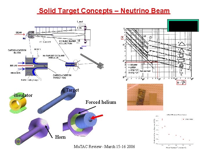 Solid Target Concepts – Neutrino Beam insulator Target Forced helium Horn Mu. TAC Review