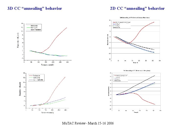 3 D CC “annealing” behavior 2 D CC “annealing” behavior Mu. TAC Review -