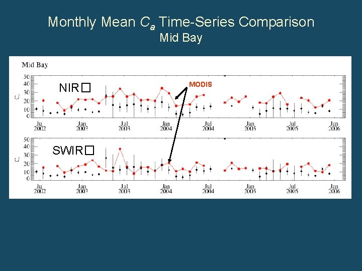 Monthly Mean Ca Time-Series Comparison Mid Bay NIR� SWIR� MODIS 