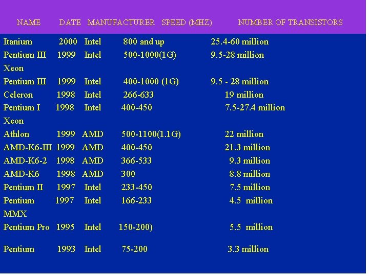 NAME Itanium Pentium III Xeon Pentium III Celeron Pentium I Xeon Athlon AMD-K 6