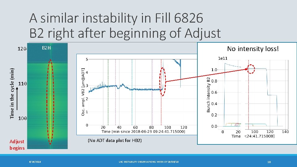 A similar instability in Fill 6826 B 2 right after beginning of Adjust Time