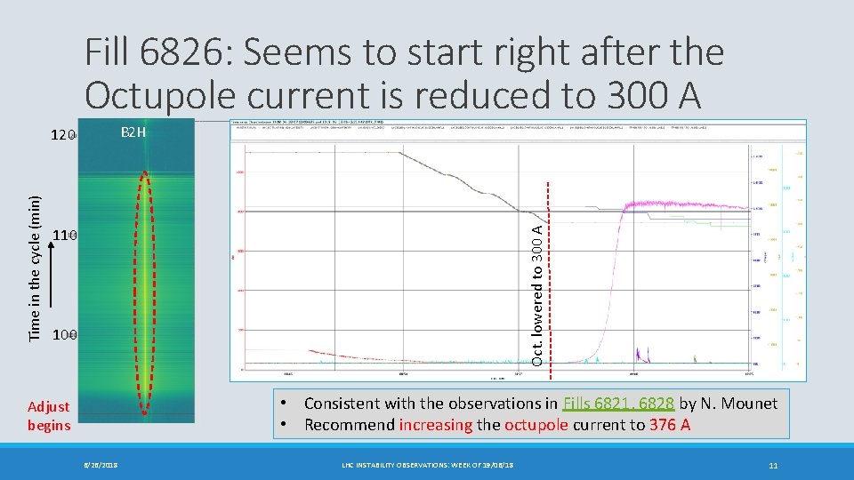 Fill 6826: Seems to start right after the Octupole current is reduced to 300