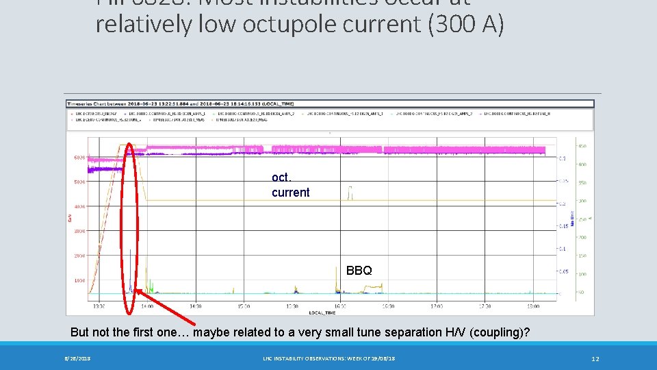 Fill 6828: Most instabilities occur at relatively low octupole current (300 A) oct. current