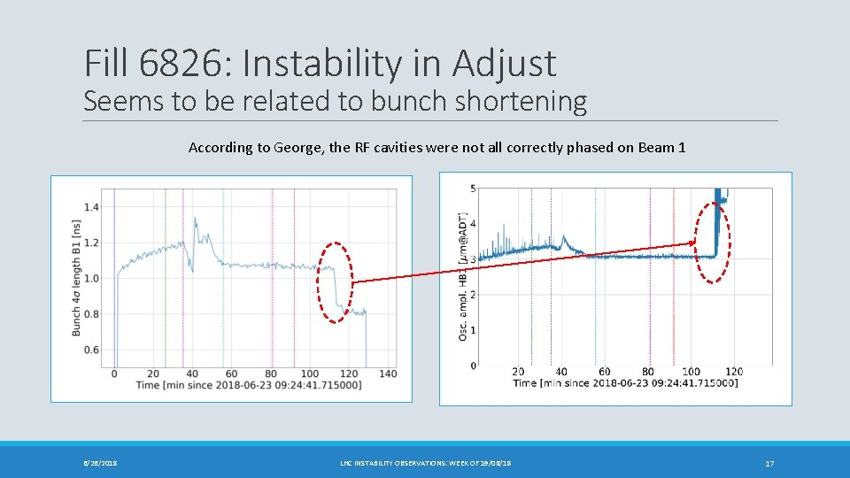 Fill 6826: Instability in Adjust Seems to be related to bunch shortening According to
