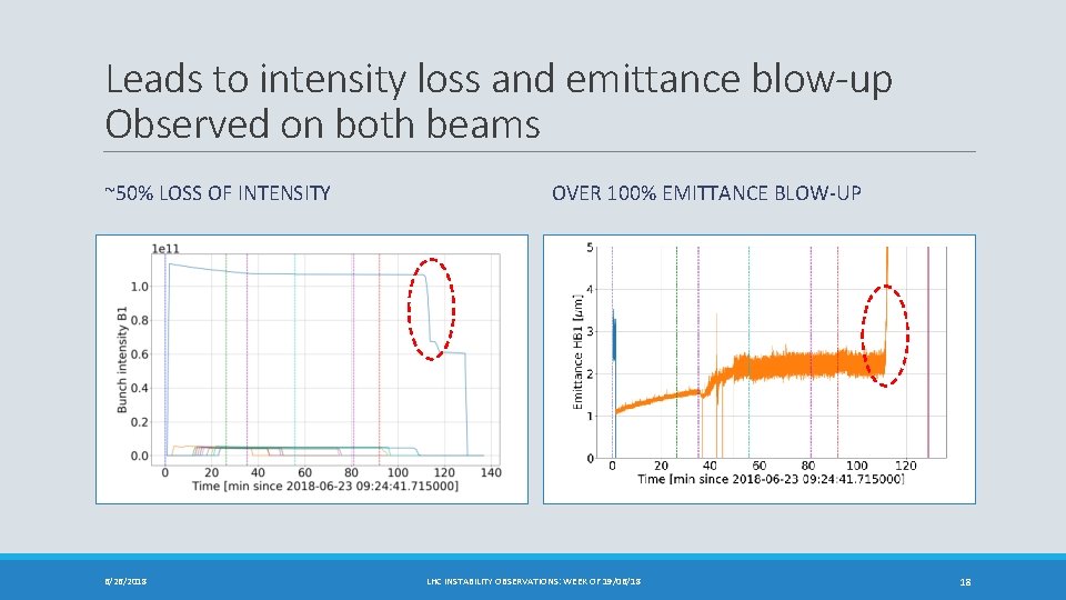 Leads to intensity loss and emittance blow-up Observed on both beams ~50% LOSS OF