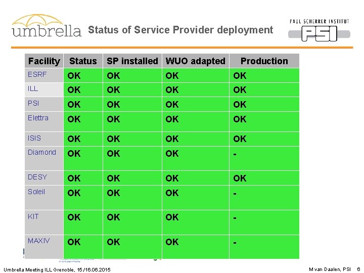 Status of Service Provider deployment Facility Status SP installed WUO adapted ESRF OK OK