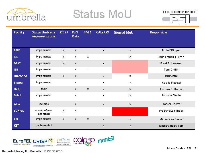 Status Mo. U Facility Status Umbrella implementation CRISP Pa. N Data ESRF implemented x
