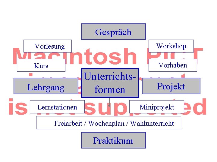 Gespräch Workshop Vorlesung Vorhaben Kurs Lehrgang Unterrichtsformen Lernstationen Projekt Miniprojekt Freiarbeit / Wochenplan /