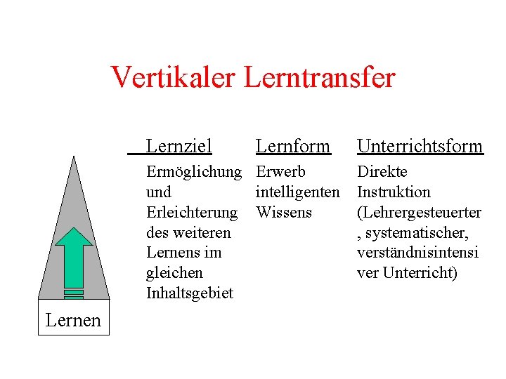 Vertikaler Lerntransfer Lernziel Lernform Ermöglichung Erwerb und intelligenten Erleichterung Wissens des weiteren Lernens im