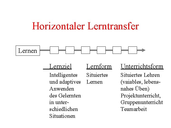 Horizontaler Lerntransfer Lernen Lernziel Lernform Intelligentes Situiertes und adaptives Lernen Anwenden des Gelernten in