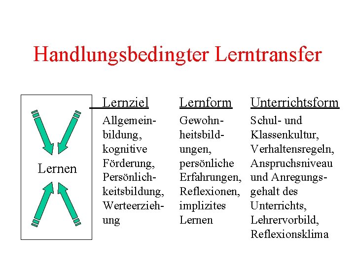 Handlungsbedingter Lerntransfer Lernen Lernziel Lernform Unterrichtsform Allgemeinbildung, kognitive Förderung, Persönlichkeitsbildung, Werteerziehung Gewohnheitsbildungen, persönliche Erfahrungen,