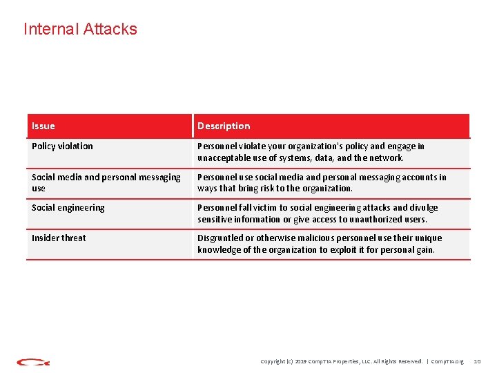 Internal Attacks Issue Description Policy violation Personnel violate your organization's policy and engage in
