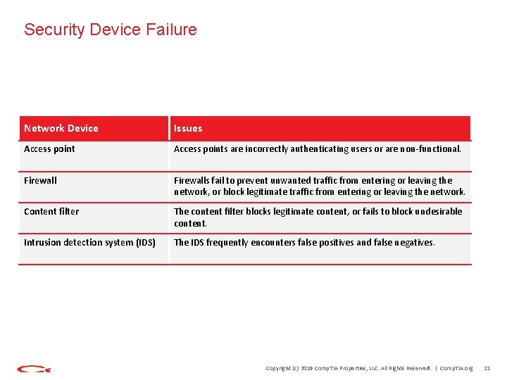 Security Device Failure Network Device Issues Access points are incorrectly authenticating users or are