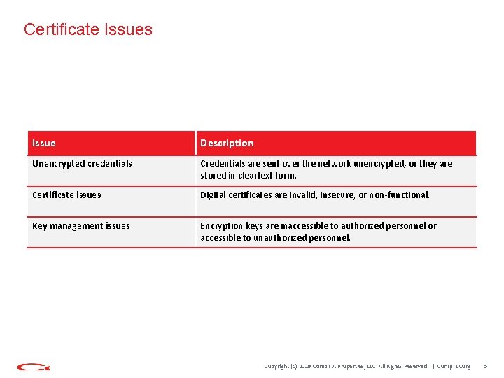 Certificate Issues Issue Description Unencrypted credentials Credentials are sent over the network unencrypted, or