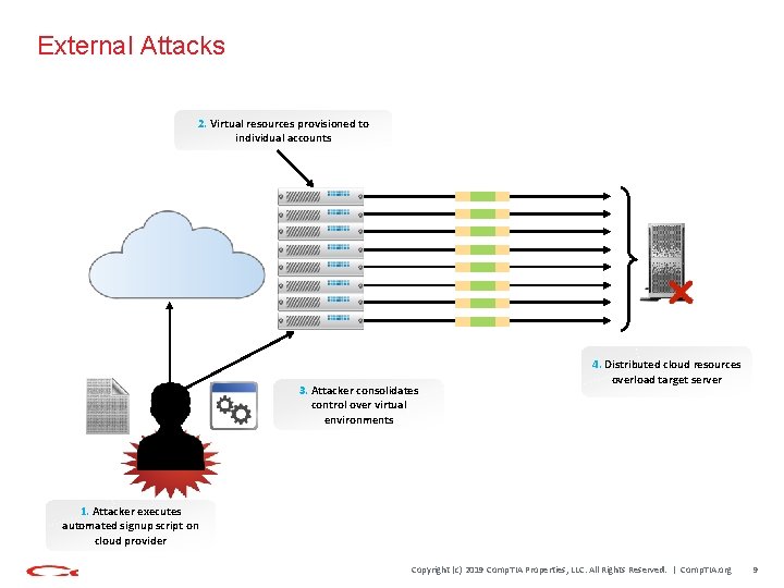 External Attacks 2. Virtual resources provisioned to individual accounts 3. Attacker consolidates control over