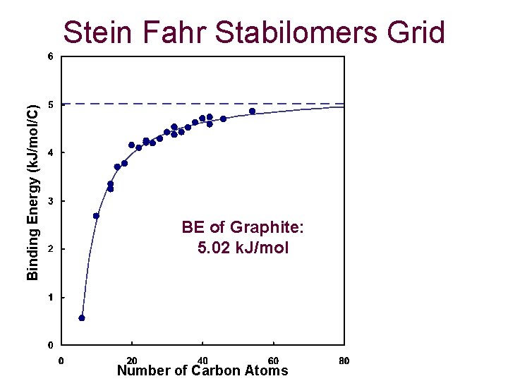 Binding Energy (k. J/mol/C) Stein Fahr Stabilomers Grid BE of Graphite: 5. 02 k.