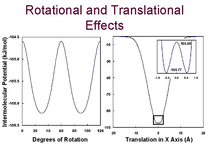 Intermolecular Potential (k. J/mol) Rotational and Translational Effects -104. 60 -104. 77 Degrees of