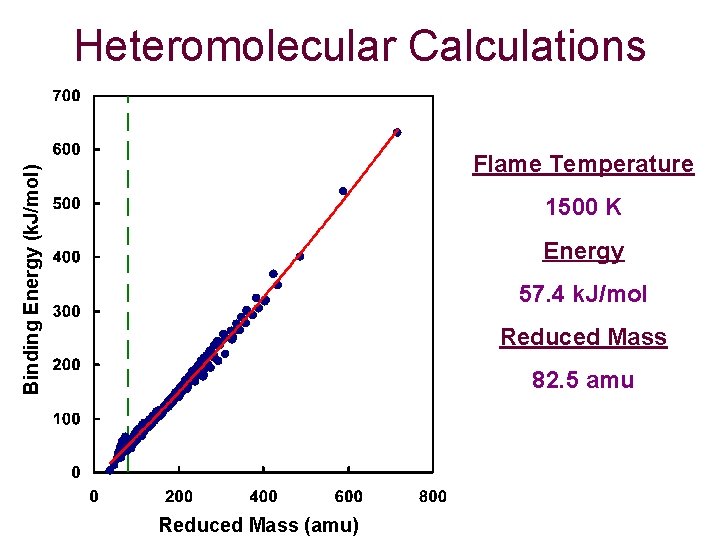 Heteromolecular Calculations Binding Energy (k. J/mol) Flame Temperature 1500 K Energy 57. 4 k.