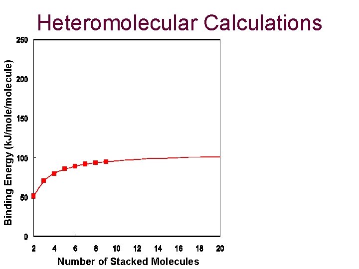 Binding Energy (k. J/molecule) Heteromolecular Calculations Number of Stacked Molecules 