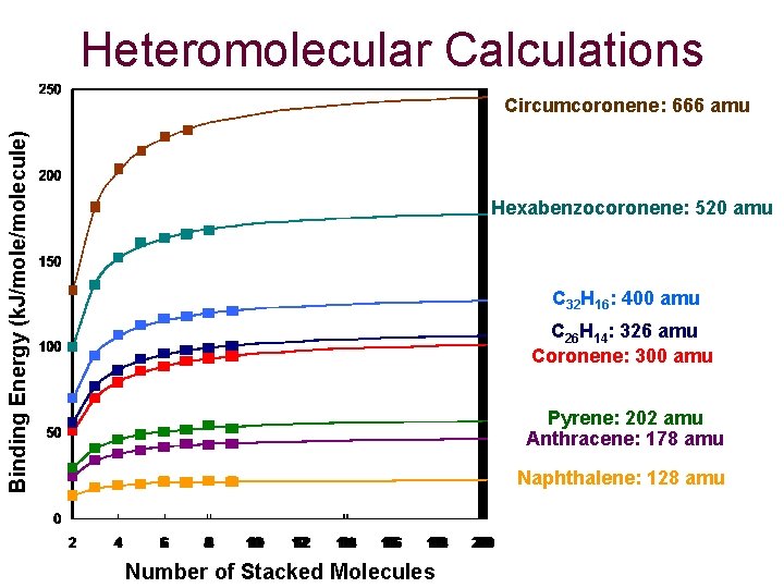 Heteromolecular Calculations Binding Energy (k. J/molecule) Circumcoronene: 666 amu Hexabenzocoronene: 520 amu C 32