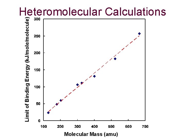 Limit of Binding Energy (k. J/molecule) Heteromolecular Calculations Molecular Mass (amu) 