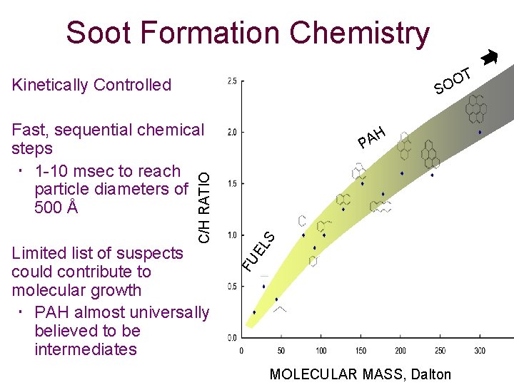 Soot Formation Chemistry OT O S Kinetically Controlled S EL Limited list of suspects