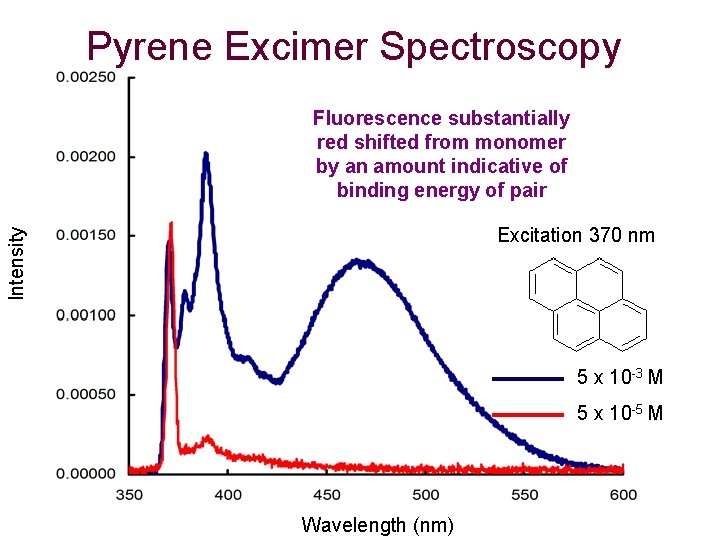Pyrene Excimer Spectroscopy Fluorescence substantially red shifted from monomer by an amount indicative of