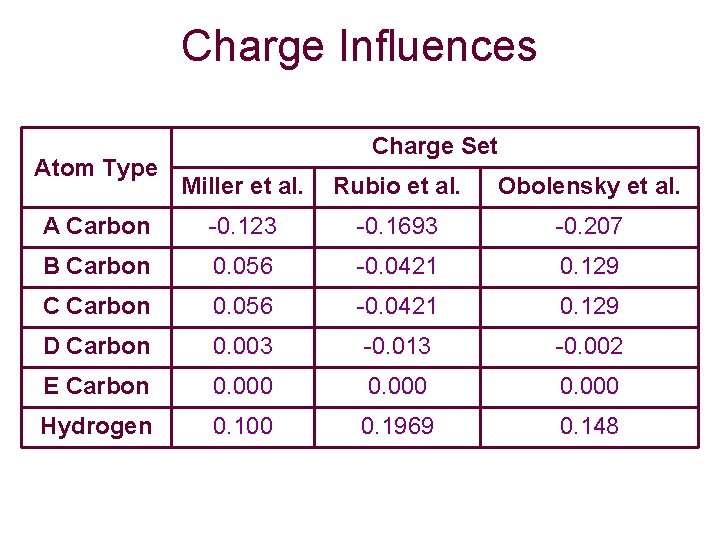 Charge Influences Atom Type Charge Set Miller et al. Rubio et al. Obolensky et