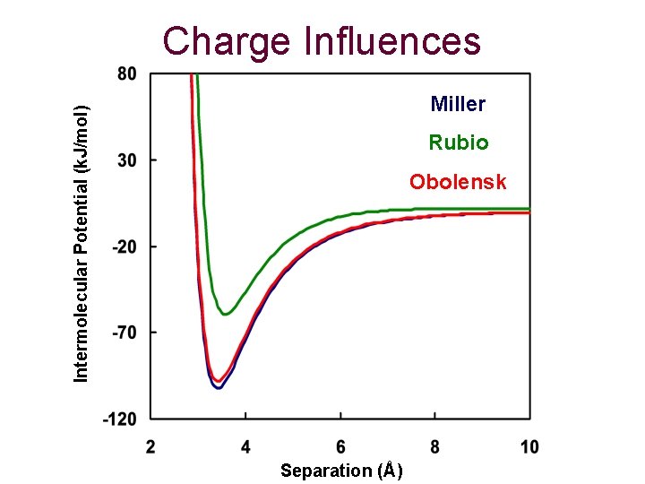 Charge Influences Intermolecular Potential (k. J/mol) Miller Rubio Obolensk Separation (Å) 