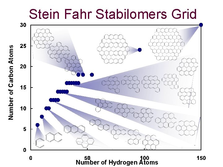 Number of Carbon Atoms Stein Fahr Stabilomers Grid Number of Hydrogen Atoms 