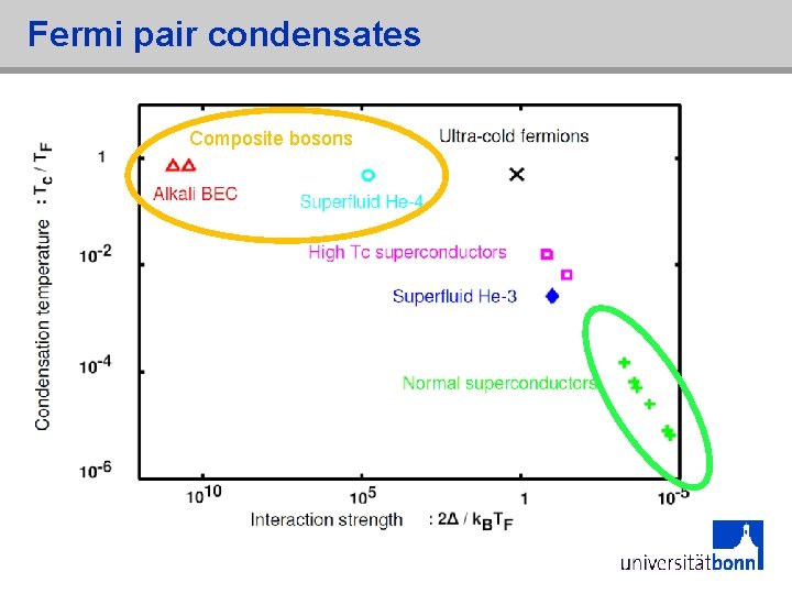 Fermi pair condensates Composite bosons 
