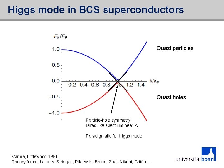 Higgs mode in BCS superconductors Quasi particles Quasi holes Particle-hole symmetry: Dirac-like spectrum near