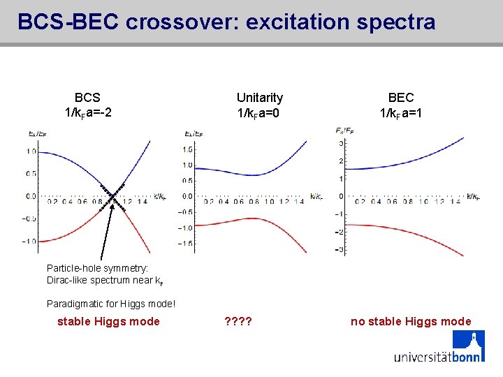 BCS-BEC crossover: excitation spectra BCS 1/k. Fa=-2 Unitarity 1/k. Fa=0 BEC 1/k. Fa=1 Particle-hole