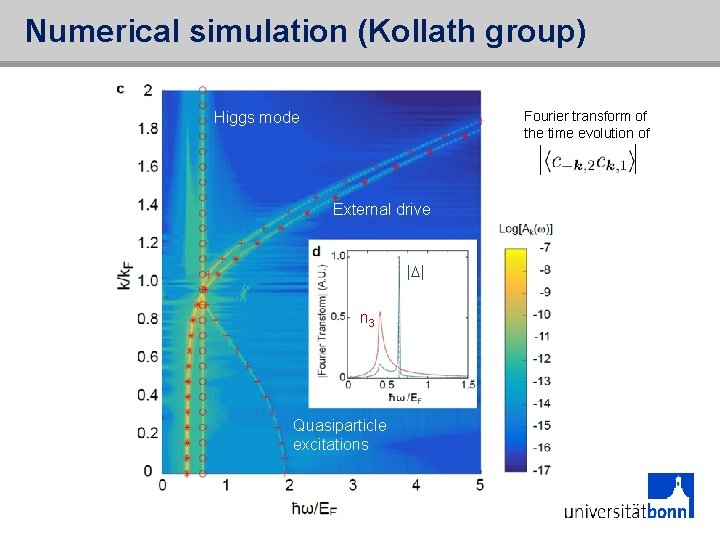 Numerical simulation (Kollath group) Fourier transform of the time evolution of Higgs mode External