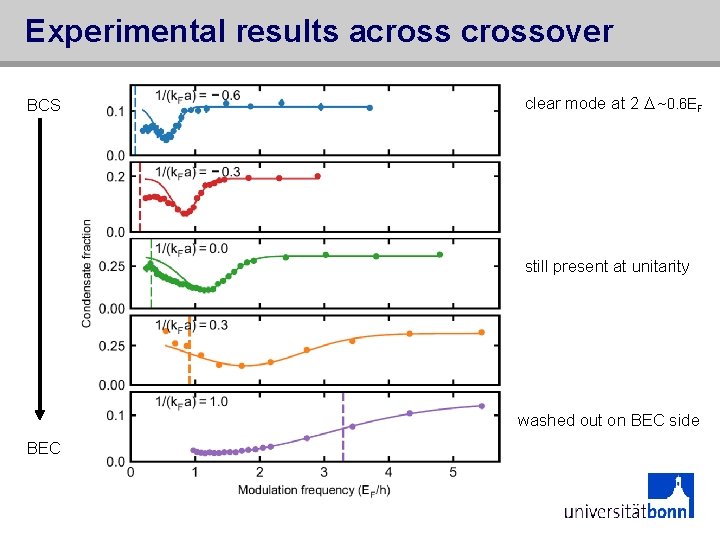 Experimental results acrossover BCS clear mode at 2 D ~0. 6 EF still present