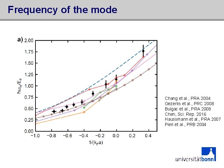 Frequency of the mode Chang et al. , PRA 2004 Gezerlis et al. ,