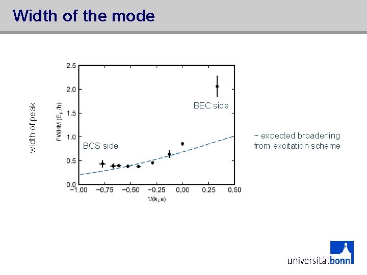 width of peak Width of the mode BEC side BCS side ~ expected broadening