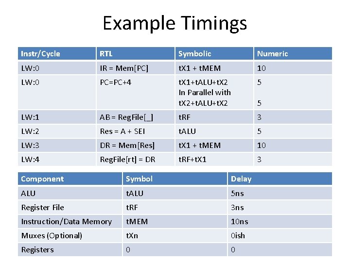 Example Timings Instr/Cycle RTL Symbolic Numeric LW: 0 IR = Mem[PC] t. X 1