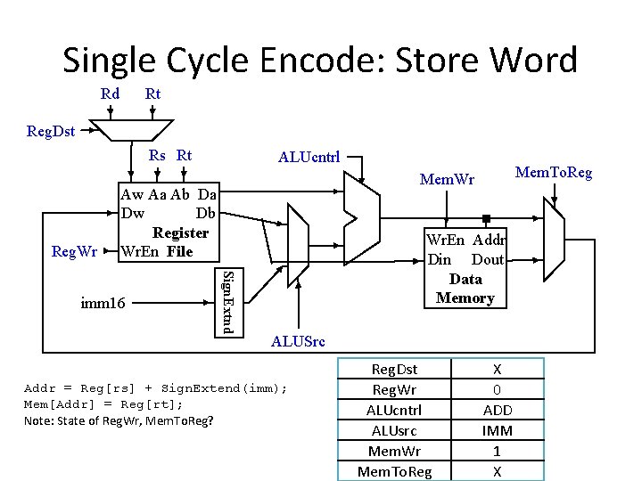 Single Cycle Encode: Store Word Rd Rt Reg. Dst Rs Rt Reg. Wr ALUcntrl