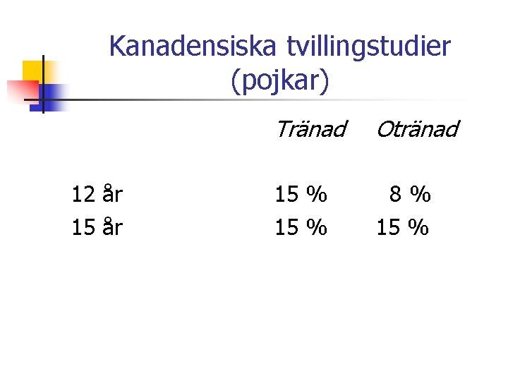 Kanadensiska tvillingstudier (pojkar) 12 år 15 år Tränad Otränad 15 % 8% 15 %