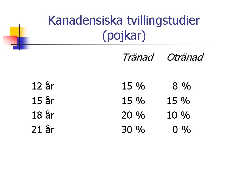 Kanadensiska tvillingstudier (pojkar) 12 15 18 21 år år Tränad Otränad 15 15 20