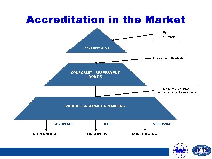 Accreditation in the Market Peer Evaluation ACCREDITATION International Standards CONFORMITY ASSESSMENT BODIES Standards /