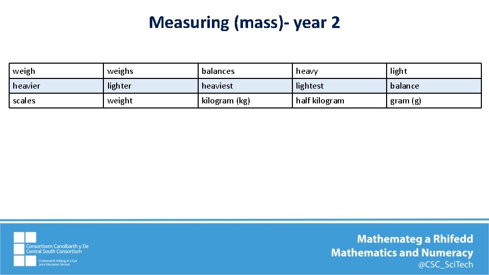 Measuring (mass)- year 2 weighs balances heavy light heavier lighter heaviest lightest balance scales Measuring (mass)- year 2 weighs balances heavy light heavier lighter heaviest lightest balance scales