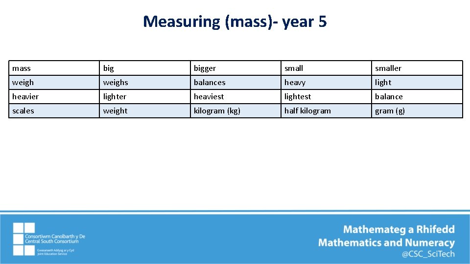 Measuring (mass)- year 5 mass bigger smaller weighs balances heavy light heavier lighter heaviest Measuring (mass)- year 5 mass bigger smaller weighs balances heavy light heavier lighter heaviest